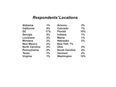 Respondents’ Locations Alabama 1%Arizona 2% California 9%Colorado 7% DC17%Florida10% Georgia 2%Indiana 1% Louisiana 2%Maine 1% Montana 2%Nebraska 5% New.