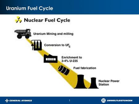 Uranium Fuel Cycle 1. 2 Conventional Mining: Underground/Open Pit Ranger, Australia, Northern Territories Olympic Dam, South Australia.