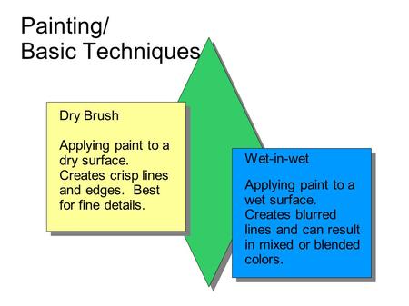Painting/ Basic Techniques Wet-in-wet Applying paint to a wet surface. Creates blurred lines and can result in mixed or blended colors. Wet-in-Wet Dry.