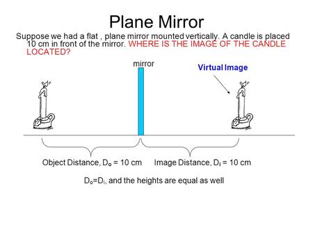 Plane Mirror Suppose we had a flat , plane mirror mounted vertically. A candle is placed 10 cm in front of the mirror. WHERE IS THE IMAGE OF THE CANDLE.