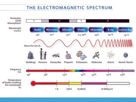 Electromagnetic spectrum Light is just a small part of the electromagnetic spectrum. Microwaves, infra-red radiation and x-rays are other parts. The various.