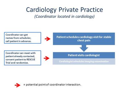 Cardiology Private Practice (Coordinator located in cardiology) Patient visits cardiologist Cardiologist schedules imaging examination Patient schedules.