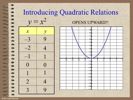 © The Visual Classroom Introducing Quadratic Relations y = x 2 xy –3 –2 –1 0 1 2 3 9 4 1 0 1 4 9 OPENS UPWARD!!