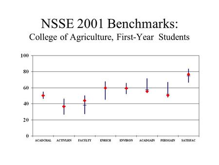 NSSE 2001 Benchmarks: College of Agriculture, First-Year Students.