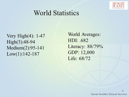 1 Very High(4): 1-47 High(3):48-94 Medium(2):95-141 Low(1):142-187 World Statistics World Averages: HDI:.682 Literacy: 88/79% GDP: 12,000 Life: 68/72.