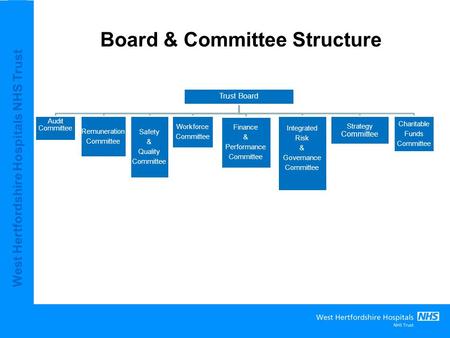 West Hertfordshire Hospitals NHS Trust Board & Committee Structure Trust Board Audit Committee Charitable Funds Committee Safety & Quality Committee Workforce.
