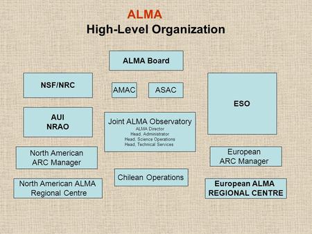 High-Level Organization ALMA Board AUI NRAO North American ARC Manager North American ALMA Regional Centre AMACASAC Joint ALMA Observatory ALMA Director.