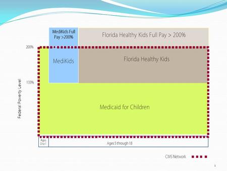 1. Subsidized Cost Florida KidCare Most families pay only $15 or $20 for coverage, depending on family size and income. 2.