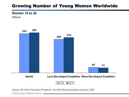 © 2006 Population Reference Bureau Women 15 to 24 Millions Growing Number of Young Women Worldwide Source: UN, World Population Prospects: The 2004 Revision.