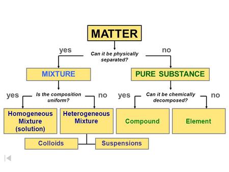 MATTER Can it be physically separated? Homogeneous Mixture (solution) Heterogeneous MixtureCompoundElement MIXTUREPURE SUBSTANCE yesno Can it be chemically.