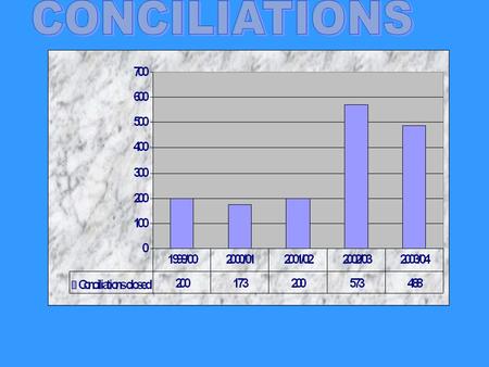 Distribution of Remedial Works (2004) Challenges Significant shortages of skills - Project Management - Construction Management - Financial.