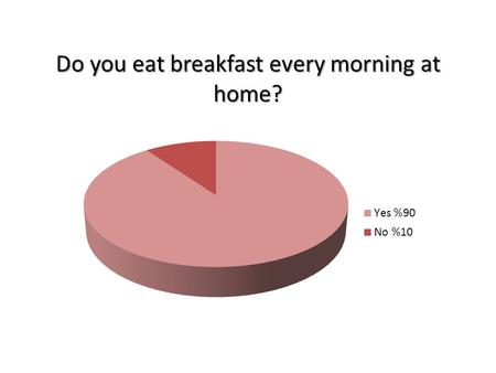 Do you eat breakfast every morning at home?. What do you take to school as lunch?
