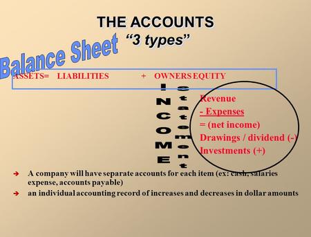 THE ACCOUNTS “3 types” ASSETS= LIABILITIES + OWNERS EQUITY Revenue - Expenses = (net income) Drawings / dividend (-) Investments (+)  A company will have.