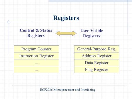ECP2036 Microprocessor and Interfacing Registers Control & Status Registers Program Counter User-Visible Registers Instruction Register... General-Purpose.