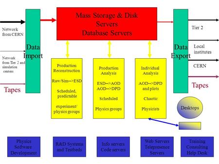 Data Import Data Export Mass Storage & Disk Servers Database Servers Tapes Network from CERN Network from Tier 2 and simulation centers Physics Software.