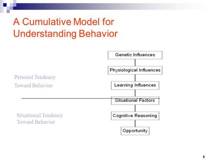 1 A Cumulative Model for Understanding Behavior Personal Tendency Toward Behavior Situational Tendency Toward Behavior ______________________________________.