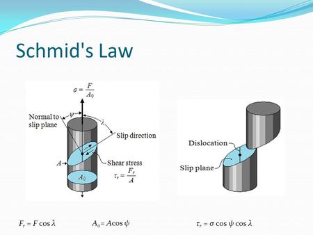 Schmid's Law F r = F cos λ A 0 = Acos ψ τ r = σ cos ψ cos λ.