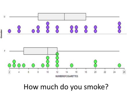 How much do you smoke?. I Notice... That the median for the males is 13.5 cigarettes per day and the median for females is 10 cigarettes per day. This.