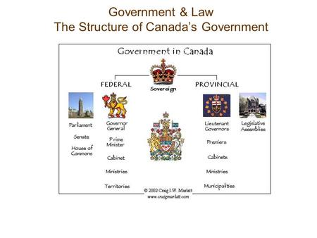Government & Law The Structure of Canada’s Government.