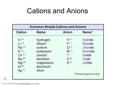 Cations and Anions Common Simple Cations and Anions CationName AnionName* H 1+ hydrogen H 1- hydride Li 1+ lithium F 1- fluoride Na 1+ sodium Cl 1- chloride.