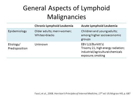 General Aspects of Lymphoid Malignancies Chronic Lymphoid LeukemiaAcute Lymphoid Leukemia EpidemiologyOlder adults; men>women; Whites>blacks Children and.