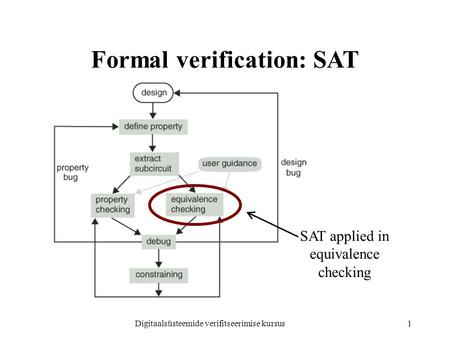 Digitaalsüsteemide verifitseerimise kursus1 Formal verification: SAT SAT applied in equivalence checking.