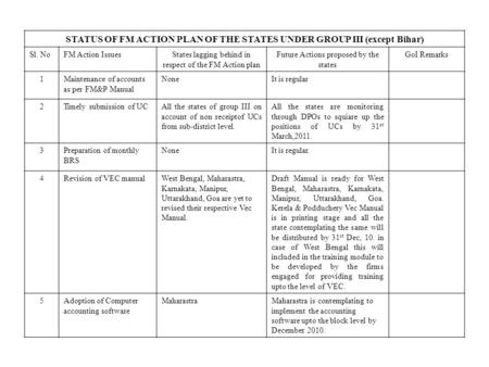 STATUS OF FM ACTION PLAN OF THE STATES UNDER GROUP III (except Bihar) Sl. NoFM Action IssuesStates lagging behind in respect of the FM Action plan Future.