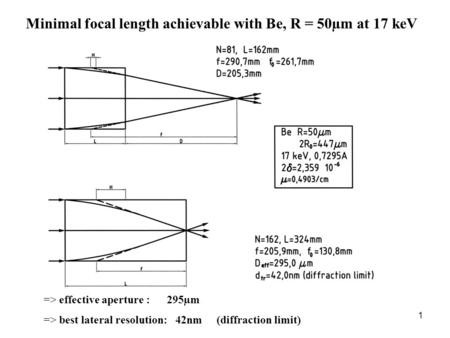 1 Minimal focal length achievable with Be, R = 50µm at 17 keV => effective aperture : 295µm => best lateral resolution: 42nm (diffraction limit)