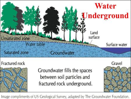Water Underground. How Water Moves Underground Water underground trickles down between particles of soil and through cracks and spaces in layers of rock.