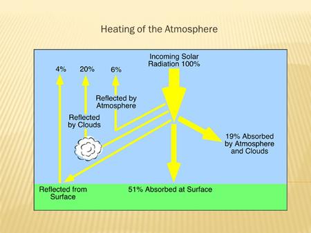 Heating of the Atmosphere