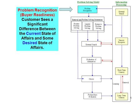 Retrieval and Problem Solving Orientations Problem Solving Model Problem Recognition External Search Evaluation of Alternatives Choice Extensive Problem.
