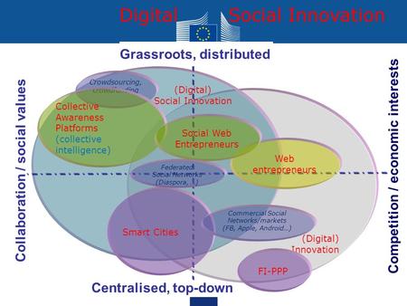Digital Social Innovation (Digital) Innovation (Digital) Social Innovation Crowdsourcing, crowdfunding Collaboration / social values Competition / economic.