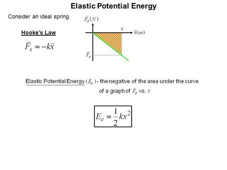 Consider an ideal spring. Elastic Potential Energy Hooke’s Law.