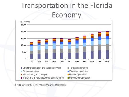 Transportation in the Florida Economy Source: Bureau of Economic Analysis, U.S. Dept. of Commerce.