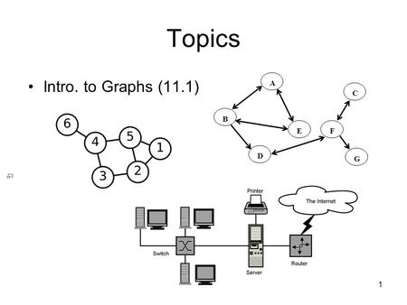 1 Topics Intro. to Graphs (11.1) A B C D EF G. 2 Definition (p.650) A graph G = V(G) + E(G) A set of vertices (or nodes), V(G) = {v 1, v 2, …, v n } A.