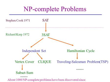 NP-complete Problems SAT 3SAT Independent Set Hamiltonian Cycle