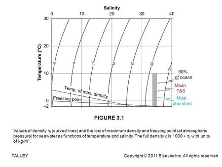 FIGURE 3.1 Values of density  t (curved lines) and the loci of maximum density and freezing point (at atmospheric pressure) for seawater as functions.