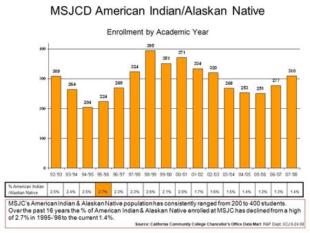 MSJCD American Indian/Alaskan Native Enrollment by Academic Year MSJC’s American Indian & Alaskan Native population has consistently ranged from 200 to.
