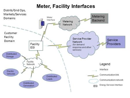 Meter, Facility Interfaces