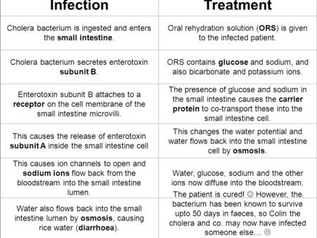 InfectionTreatment Cholera bacterium is ingested and enters the small intestine. Oral rehydration solution (ORS) is given to the infected patient. Cholera.