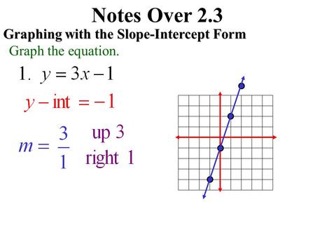 Notes Over 2.3 Graphing with the Slope-Intercept Form