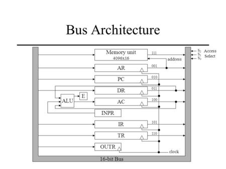 Bus Architecture Memory unit AR PC DR E ALU AC INPR 16-bit Bus IR TR