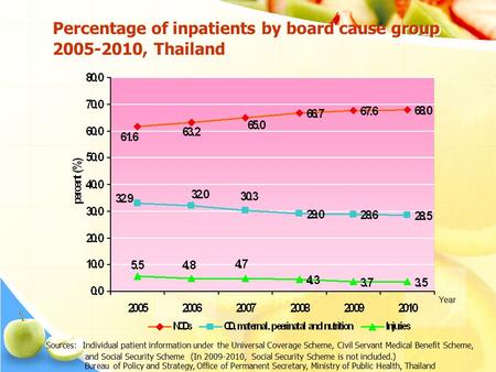 Percentage of inpatients by board cause group 2005-2010, Thailand Sources: Individual patient information under the Universal Coverage Scheme, Civil Servant.