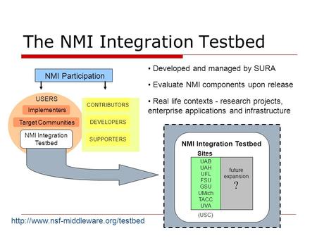 USERS Implementers Target Communities NMI Integration Testbed The NMI Integration Testbed NMI Participation Developed and managed by SURA Evaluate NMI.