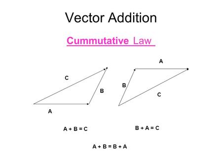 Vector Addition Cummutative Law A B C B A C A + B = C B + A = C A + B = B + A.
