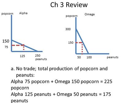 Ch 3 Review 250 150 75 125 100 300 150 50 popcorn peanuts popcorn a.No trade; total production of popcorn and peanuts: Alpha 75 popcorn + Omega 150 popcorn.