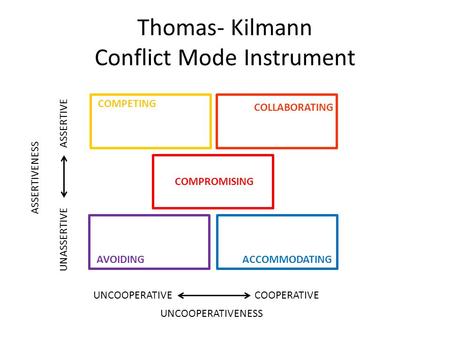 Thomas- Kilmann Conflict Mode Instrument ASSERTIVE UNASSERTIVE ASSERTIVENESS UNCOOPERATIVECOOPERATIVE UNCOOPERATIVENESS COMPETING COLLABORATING COMPROMISING.
