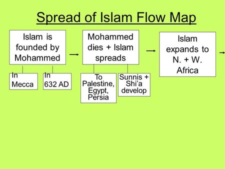 Spread of Islam Flow Map Islam is founded by Mohammed In Mecca In 632 AD Mohammed dies + Islam spreads To Palestine, Egypt, Persia Sunnis + Shi’a develop.