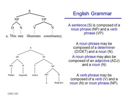 A sentence (S) is composed of a noun phrase (NP) and a verb phrase (VP). A noun phrase may be composed of a determiner (D/DET) and a noun (N). A noun phrase.