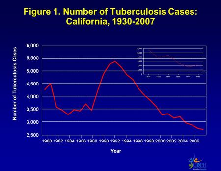 2,500 3,000 3,500 4,000 4,500 5,000 5,500 6,000 2,500 3,000 3,500 4,000 4,500 5,000 5,500 6,000 Figure 1. Number of Tuberculosis Cases: California, 1930-2007.